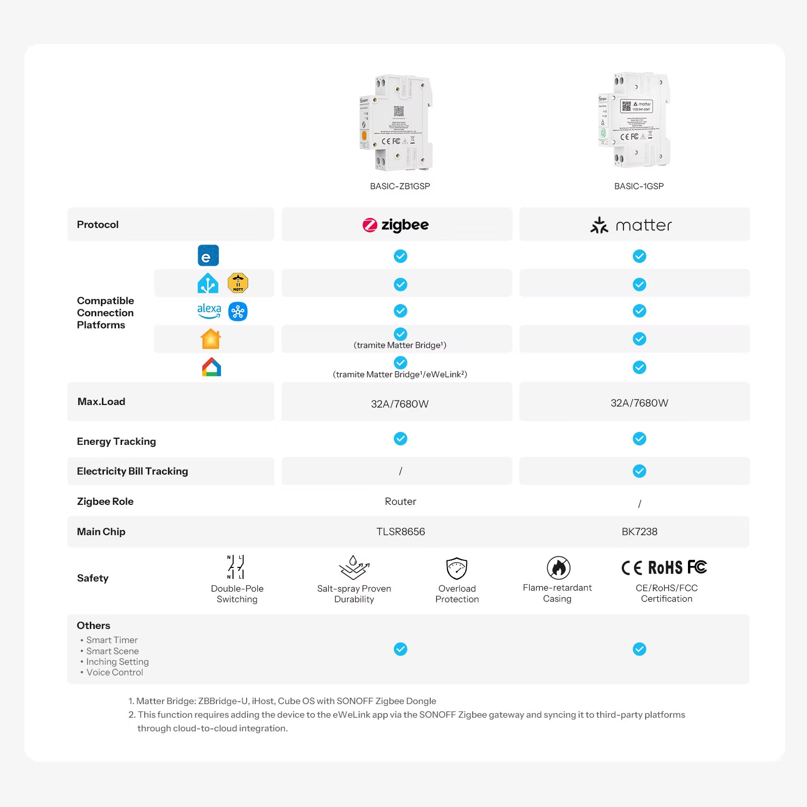 SONOFF Basic DIN Rail Zigbee Smart Switch BASIC-ZB1GSP