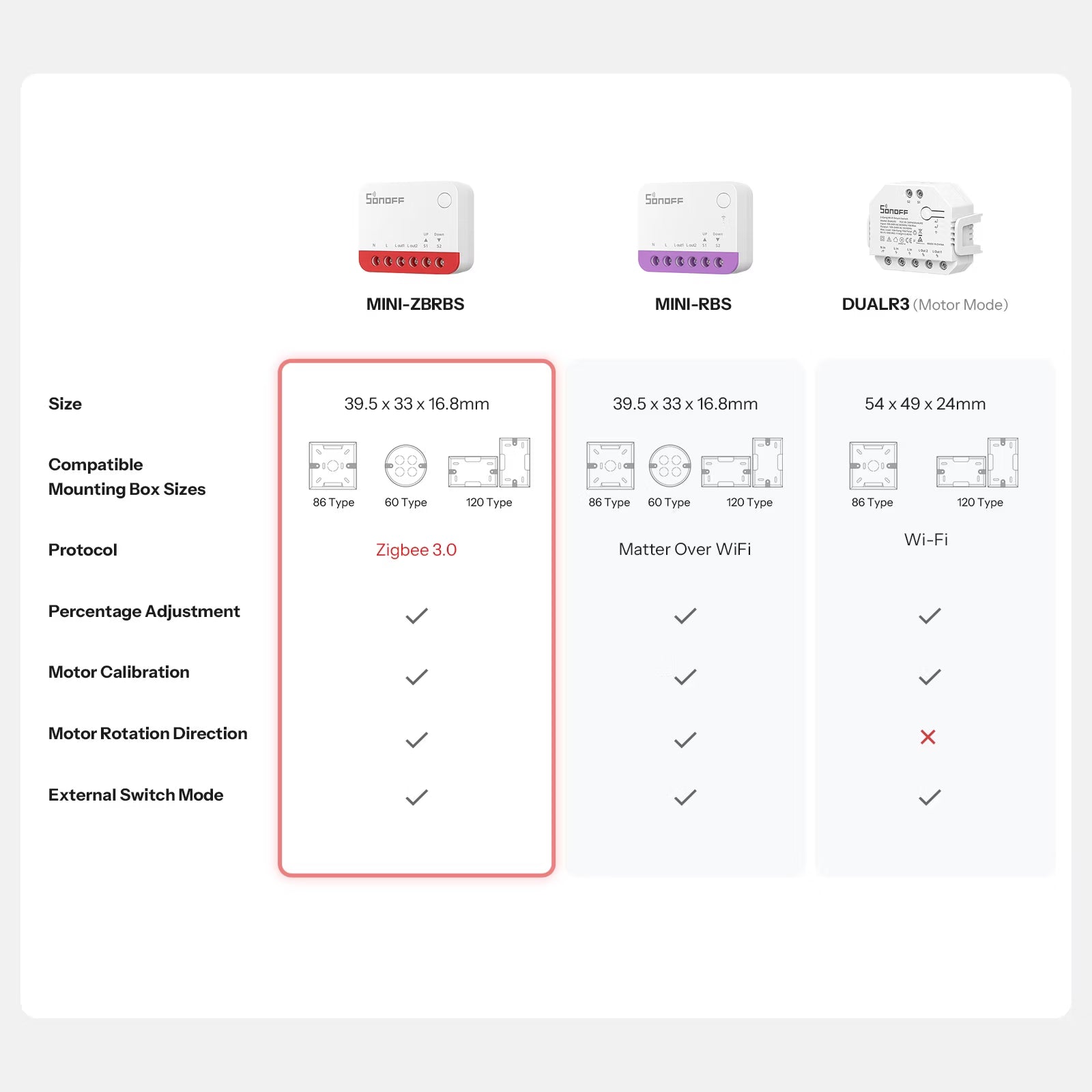 SONOFF MINI-ZBRBS Zigbee Smart Roller Shutter Switch