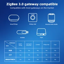 Zigbee Pro MAX Smart LED Strip Controller with External 20A Pluggable Fuse