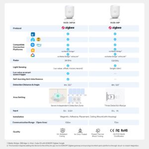 SONOFF SenseGuard SNZB-06P24 Zigbee Human Presence Sensor