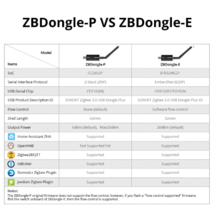 SONOFF Zigbee 3.0 USB Dongle Plus ZBDongle-E